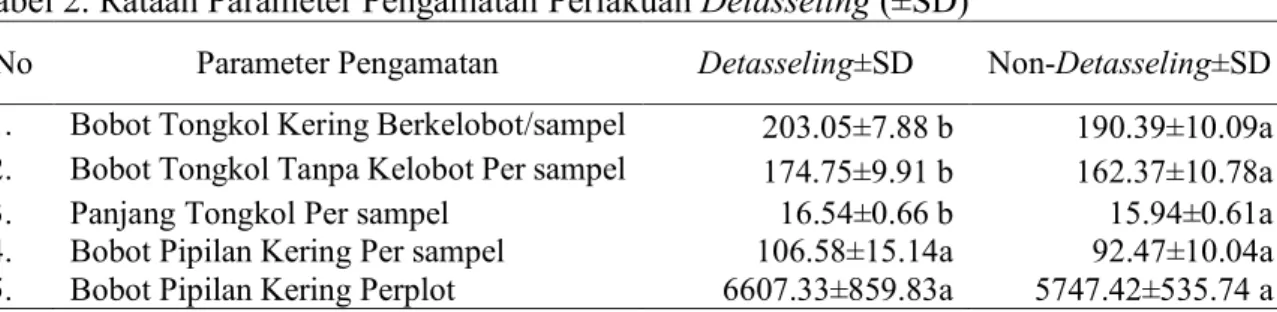 Tabel  1.  Rekapitulasi  Pengaruh  Detasseling  dan  Rasio  PemupukanFosfor  dan  Kalium  terhadap Hasil Panen Jagung pada beberapa Parameter Pengamatan