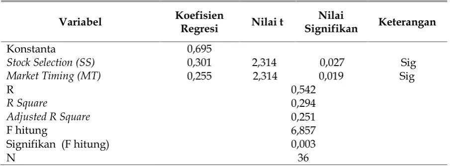 Tabel 3Koefisien Regresi Persamaan Regresi Berganda