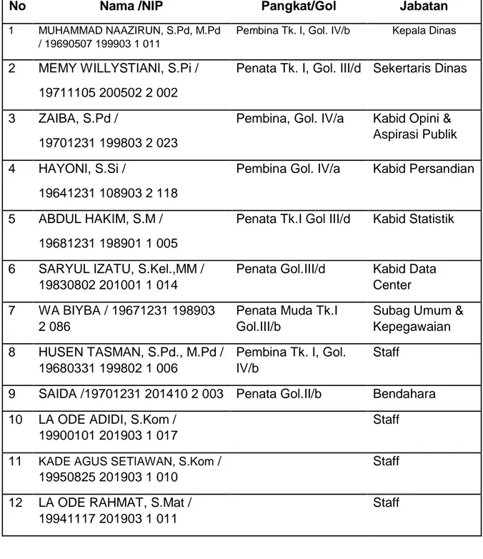 Tabel 2.1 Nama-nama Pegawai di lingkung Dinas Kominfo beserta Jabatannya 