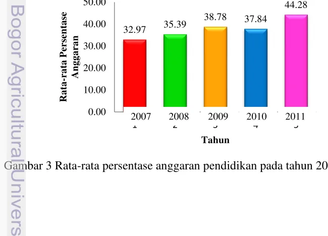 Gambar 3 Rata-rata persentase anggaran pendidikan pada tahun 2007-2011 