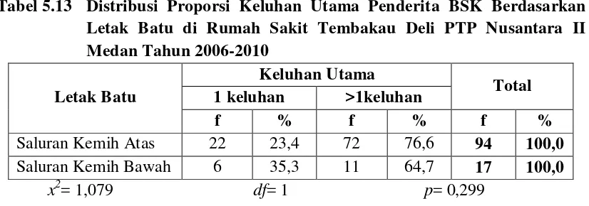 Tabel 5.13 Distribusi Proporsi Keluhan Utama Penderita BSK Berdasarkan 
