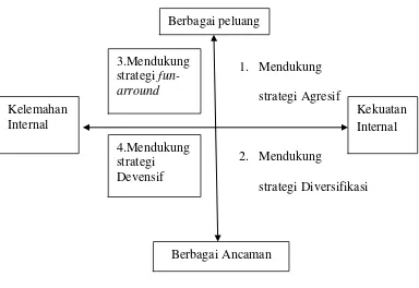Diagram Analisis SWOT (Gambar 2.2 Srengths, Weaknesses, Opportunities, Threats) 