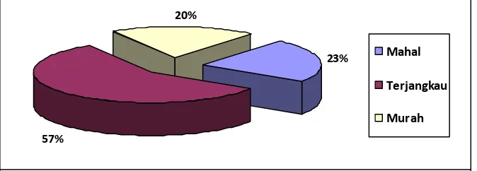 Tabel 3.6 distribusi frekuensi responden berdasarkan Citra atau Image 