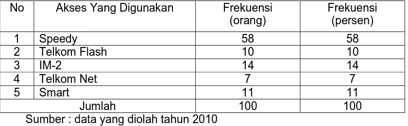 Tabel 3.9 Distribusi Frekuensi Responden 