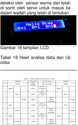 Gambar 16 tampilan LCD 