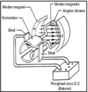 Gambar 1. Struktur motor DC sederhana [1]. 