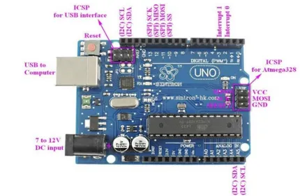 Gambar II.1 Board Arduino Uno  1.  USB to Computer 