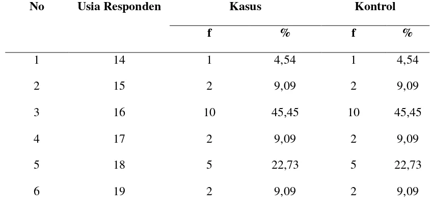 Tabel 1. Distribusi Frekuensi Responden berdasarkan Usia  di Wilayah Kecamatan Selakau Tahun 2015 