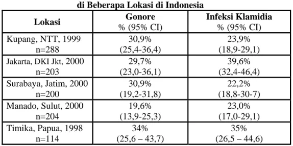 Tabel 1:  Prevalensi Infeksi Gonore dan Klamidia pada WPS  di Beberapa Lokasi di Indonesia 