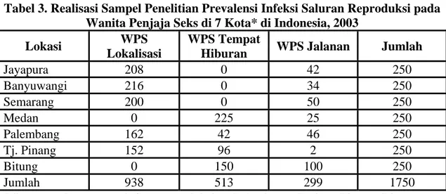 Tabel 3. Realisasi Sampel Penelitian Prevalensi Infeksi Saluran Reproduksi pada  Wanita Penjaja Seks di 7 Kota* di Indonesia, 2003 