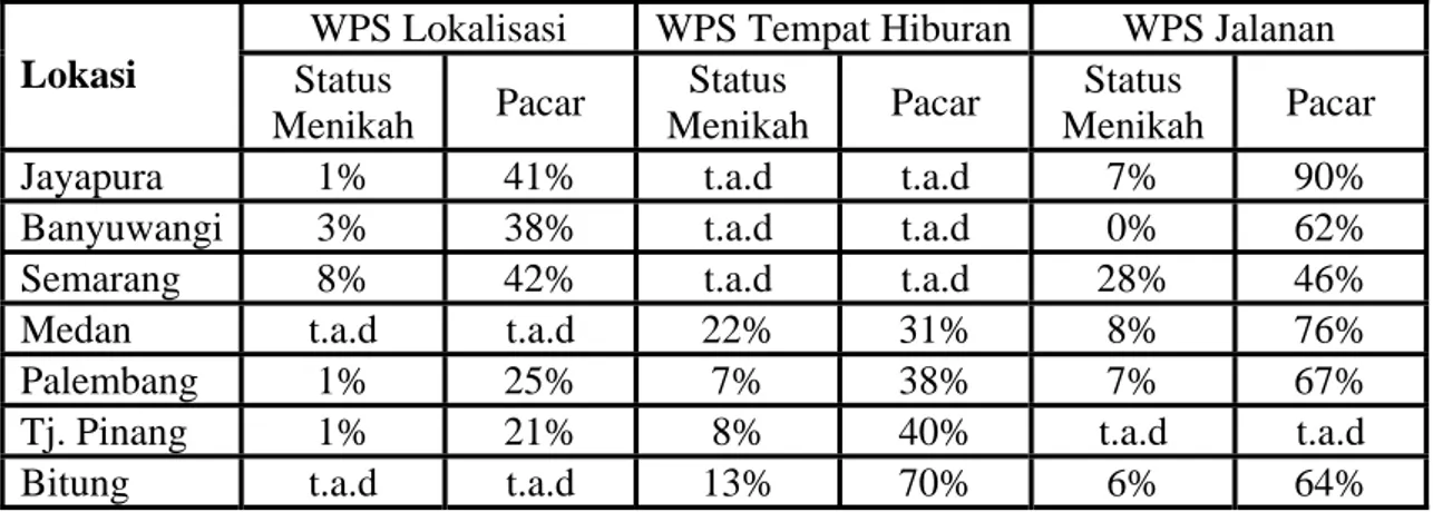 Tabel 5. WPS yang Mempunyai Pasangan Seks Tetap di 7 Kota* di Indonesia,   2003 