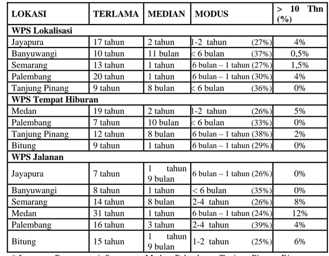 Tabel 7. Lama Kerja Sebagai WPS di 7 Kota* di Indonesia, 2003 
