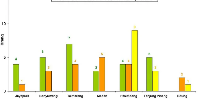 Gambar 2. Median Jumlah Pelanggan Dalam 1 Minggu Terakhir, WPS di 7  Kota di Indonesia,  2003 
