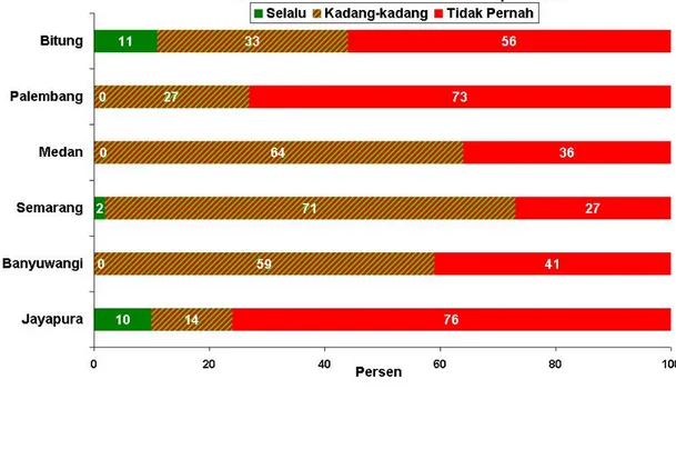 Gambar 5. Konsistensi Pemakaian Kondom Bulan Lalu Pada WPS Jalanan di  Jayapura, Banyuwangi, Semarang, Medan, Palembang, dan Bitung,  2003 