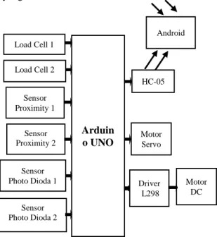 Gambar 2. Blok Diagram Sistem 