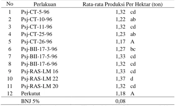 Tabel 2.  Rata-rata  Produksi  Per  Hektar  Beberapa  Galur  Mutan  Kacang  Hijau 