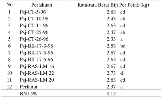 Tabel 1. Rata-rata Berat Biji Per Petak Beberapa Galur Mutan Kacang Hijau  No  Perlakuan  Rata-rata Berat Biji Per Petak (kg) 