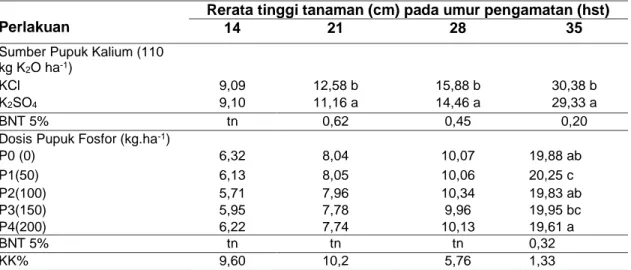 Tabel  1.  Rerata  TinggiTanaman  Kacang  HijauAkibat  Perlakuan  Pemberian  Sumber  Pupuk  Kalium dan Dosis Pupuk Fosfor pada Berbagai Umur Tanaman