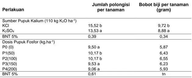 Tabel  4.  Jumlah  Polong  Isi  per  Tanaman,  dan  Bobot  Biji  per  Tanaman  Kacang  HijauAkibat  Perlakuan Sumber Pupuk Kalium dan Dosis Pupuk Fosfor