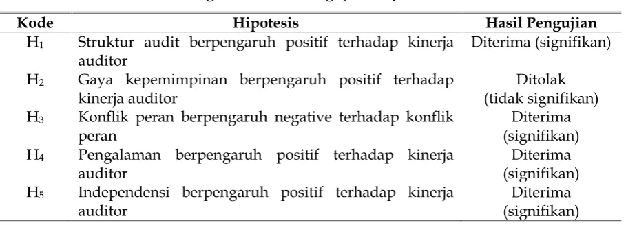 Tabel 9Ringkasan Hasil Pengujian Hipotesis