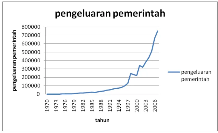 Gambar 4.3 : Perkembangan pengeluaran pemerintah di Indonesia, 1970 – 2007 