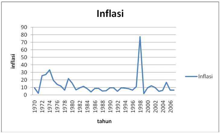 Grafik 4.4 : Perkembangan tingkat inflasi di Indonesia tahun 1970-2007. 