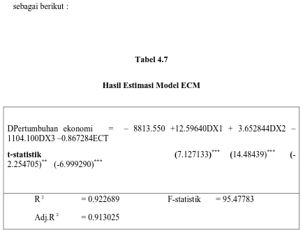 Tabel 4.7 Hasil Estimasi Model ECM 