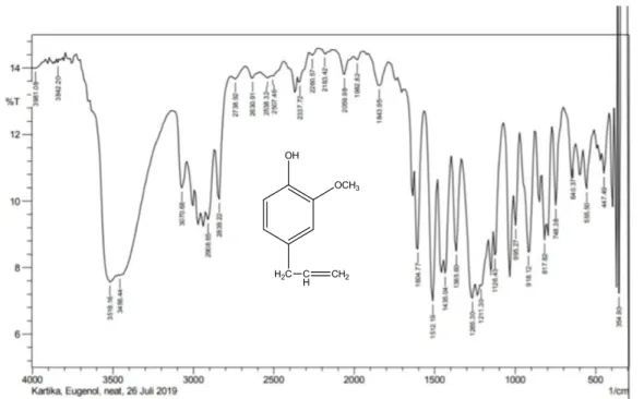Gambar 4.1. Spektrum FT-IR senyawa eugenol komersil 