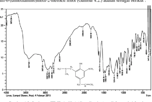 Gambar 4.2. Spektrum FT-IR 4-alil-6-(dimetilamino)metil-2-metoksi fenol  Spektrum  yang  ditunjukkan  dari  data  FT-IR  memberi  dukungan  bahwa  senyawa  4-alil-6-(dimetilamino)metil-2-metoksi  fenol  yang  terbentuk  memiliki  ikatan  C-N  yang  berasal