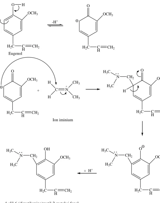 Gambar 4.3. Reaksi sintesis senyawa 4-alil-6-(dimetilamino)metil-2-metoksi fenol  Hasil  analisa  dengan  GC-MS  terhadap  senyawa   4-alil-6-(dimetilamnino)metil-2-metoksi fenol yang diperoleh dari hasil sintesis menunjukkan  puncak  waktu  retensi  29,65