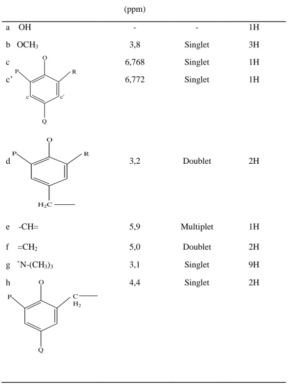 Tabel  4.1.  Data  spektrum    1 H-NMR  senyawa  6-((N-iodo-N-metil-N-metil-N- 6-((N-iodo-N-metil-N-metil-N-metilamino)metil)-4-alil-2-metoksi fenol 