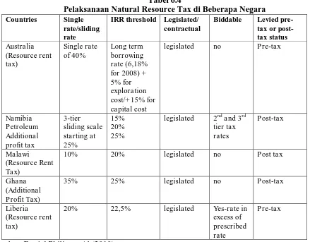 Tabel 6.4 Pelaksanaan Natural Resource Tax di Beberapa Negara 