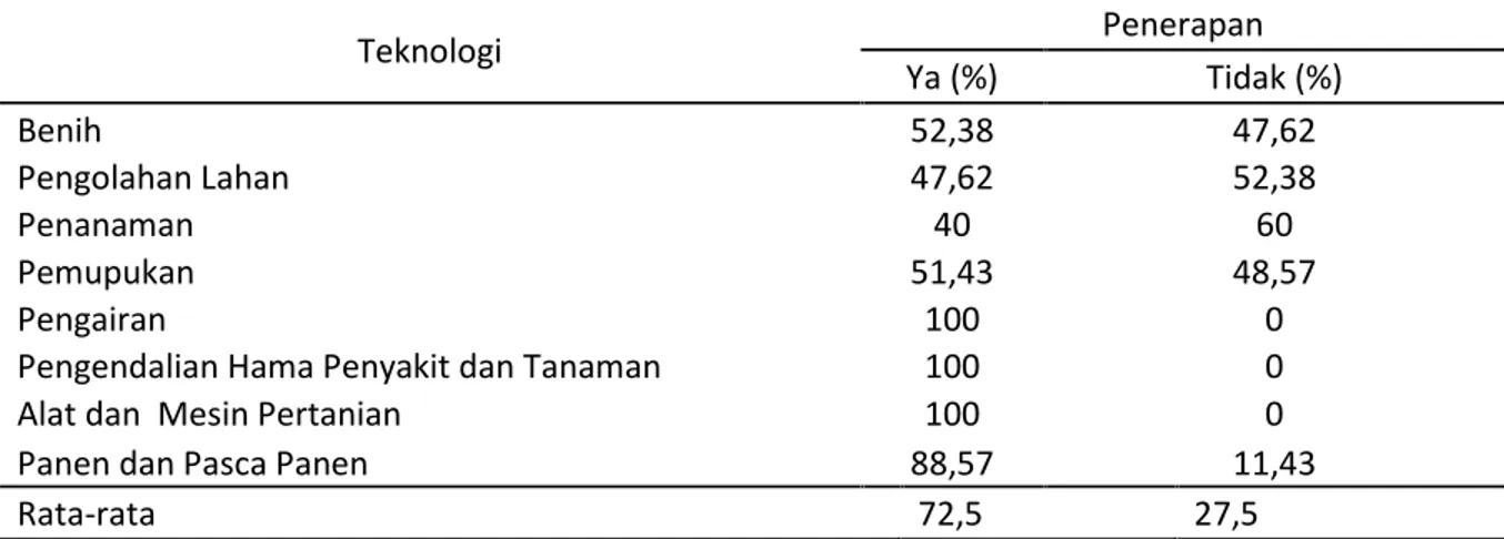 Tabel 9. Rata-Rata Persentase Penerapan Teknologi Usahatani Padi Sawah di Desa Simpang Datuk Kecamatan Nipah Panjang Kabupaten Tanjung Jabung Timur.