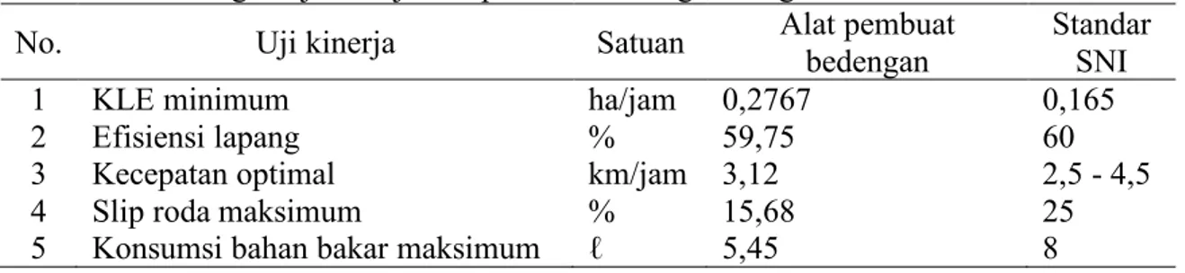 Tabel 1. Perbandingan uji kinerja alat pembumbun dan standar SNI 7416 : 2010 