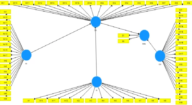 Gambar 4. 1 Rancangan Awal Model Persamaan Struktural Penelitian  Selanjutnya  mengkonversi  diagram  path  ke  dalam  persamaan  untuk  dilakukan  uji  hipotesis