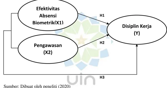 Gambar 1. 1 Kerangka Pemikiran 
