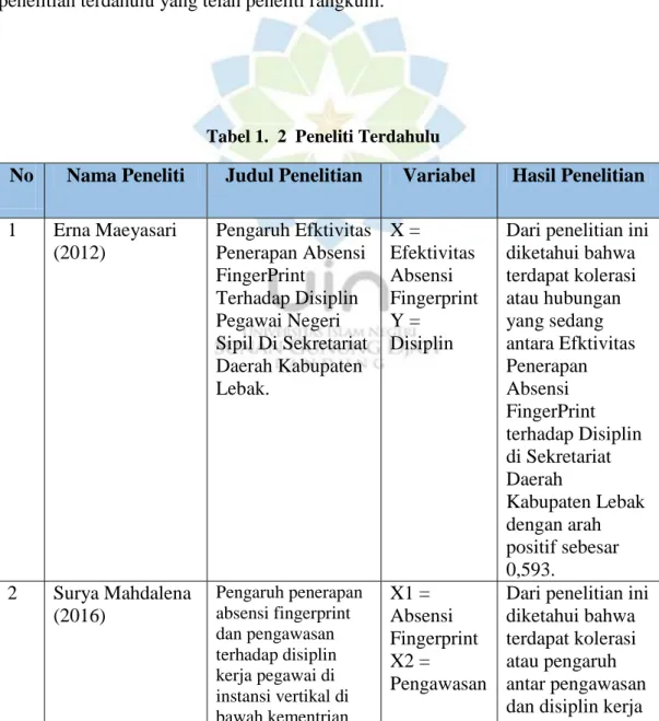 Tabel 1.  2  Peneliti Terdahulu 