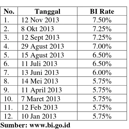 BI Rate Selama Tahun 2013Tabel 2: 167