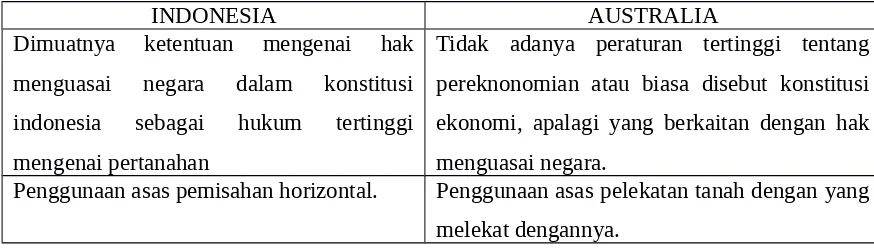 TABEL IIIPerbedaan hak menguasai negara antara indonesia dengan australia.