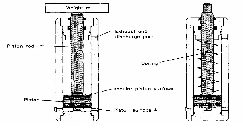 Gambar 2.7 di bawah ini menunjukkan sebuah silinder hidrolik kerja tunggal, artinya silinder ini mendapat suplai tenaga (dorongan cairan hidrolik) hanya dari satu sisi