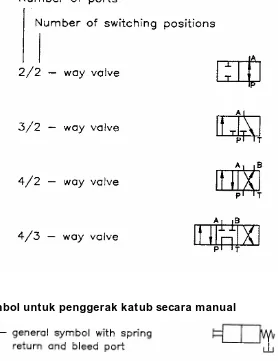 Grafik simbol untuk penggerak katub secara manual 