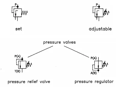Grafik simbol untuk Katup pengatur tekanan. 
