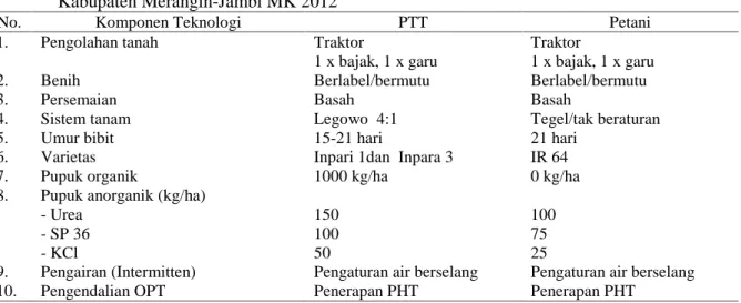 Tabel 1. Komponen teknologi PTT padi dan teknologi petani di lahan sawah irigasi Desa Karang Birahi Kabupaten Merangin-Jambi MK 2012