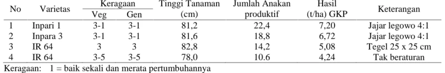 Tabel 2.   Pertumbuhan  dan hasil VUB padi dengan pendekatan PTT dilahan sawah irigasi Desa Karang Birahi Kab Merangin-Jambi MK 2012