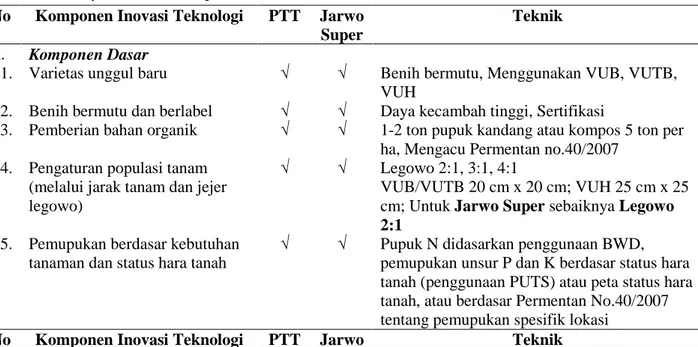 Tabel 1. Perkembangan Komponen Inovasi dari Pengelolaan Tanaman Terpadu (PTT) Padi Sawah ke     Budidaya Padi Jarwo Super 