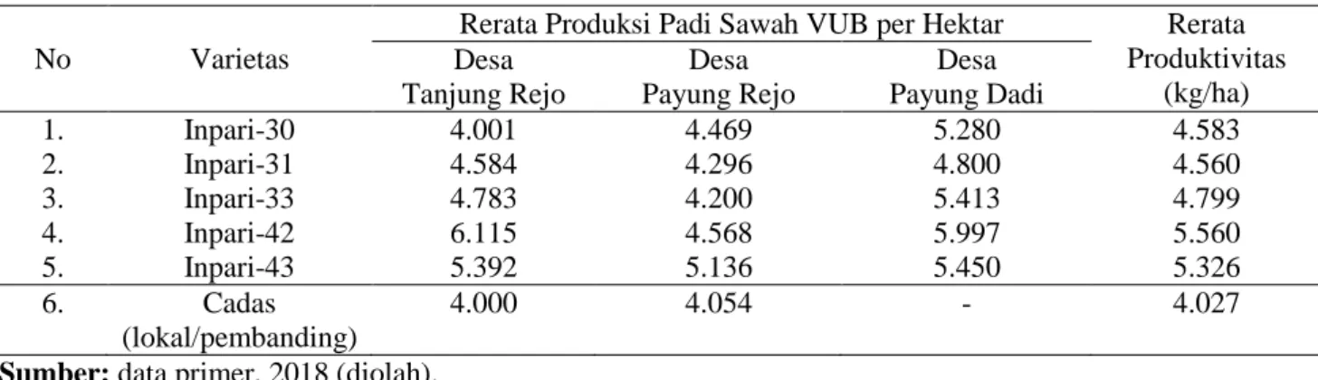 Tabel 3. Produksi Beberapa Varietas Padi Unggul Baru di Wilayah Kecamatan Pubian,Kabupaten Lampung    Tengah, Propinsi Lampung, MT.II Tahun 2018