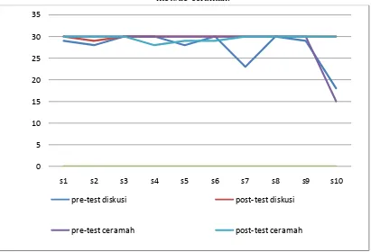 Gambar 2. Grafik perbedaan peningkatan sikap responden pada Pre-test dan 