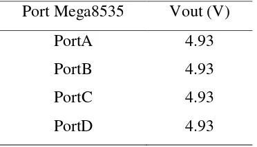 Tabel 4.1 Pengujian Port ATMega8535 