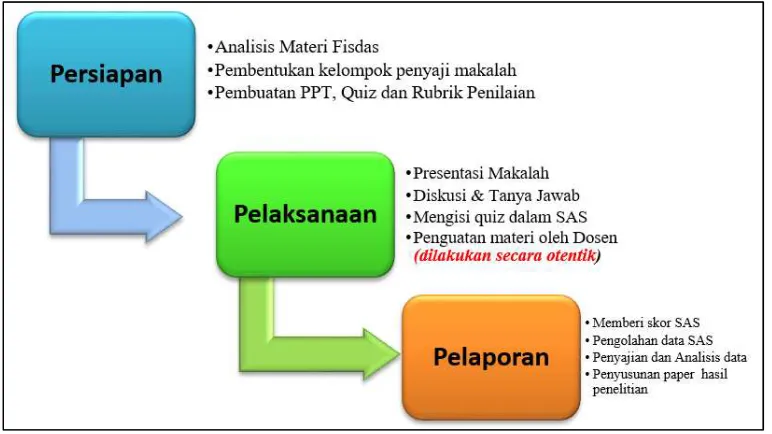 Gambar 1. Prosedur Penelitian