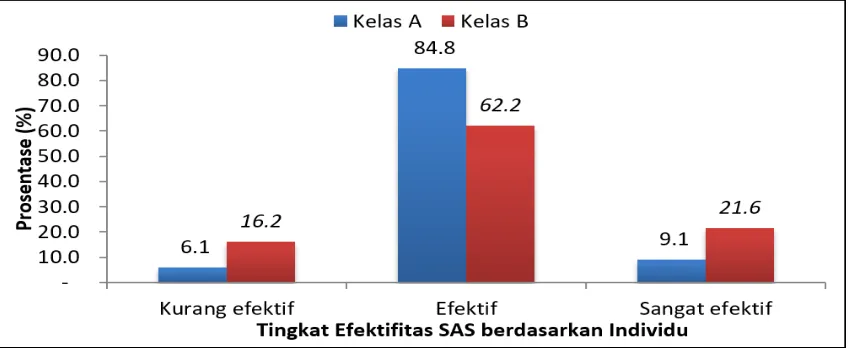 Gambar 2. Capaian Pembelajaran Tiap Individu